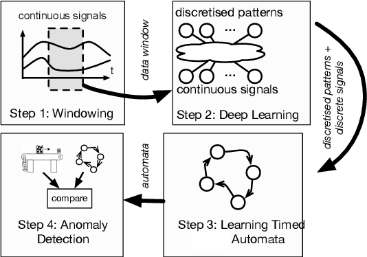Figure 1 for A Novel Anomaly Detection Algorithm for Hybrid Production Systems based on Deep Learning and Timed Automata