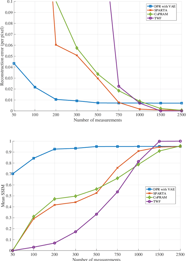 Figure 2 for Compressive Phase Retrieval: Optimal Sample Complexity with Deep Generative Priors