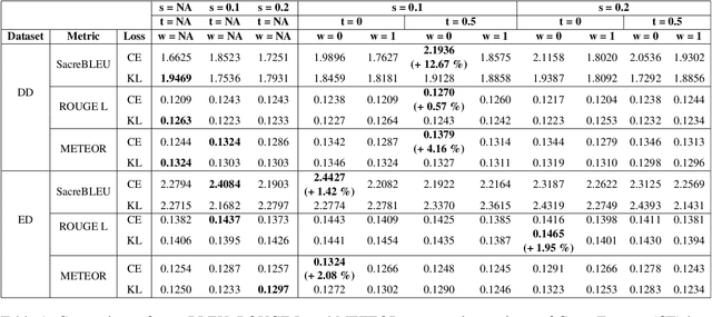 Figure 2 for Similarity Based Label Smoothing For Dialogue Generation