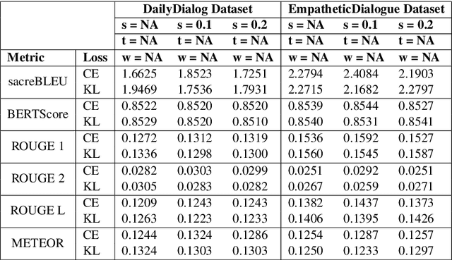 Figure 3 for Similarity Based Label Smoothing For Dialogue Generation