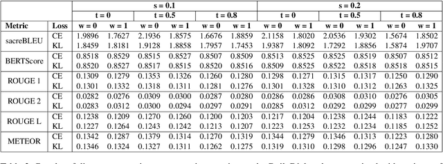 Figure 4 for Similarity Based Label Smoothing For Dialogue Generation