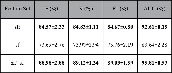 Figure 4 for A deep learning approach for predicting the quality of online health expert question-answering services