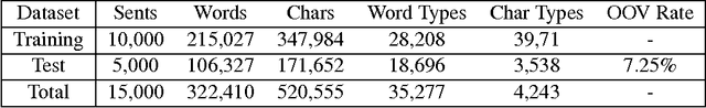 Figure 1 for Overview of the NLPCC 2015 Shared Task: Chinese Word Segmentation and POS Tagging for Micro-blog Texts