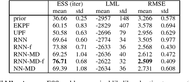 Figure 2 for Neural Adaptive Sequential Monte Carlo