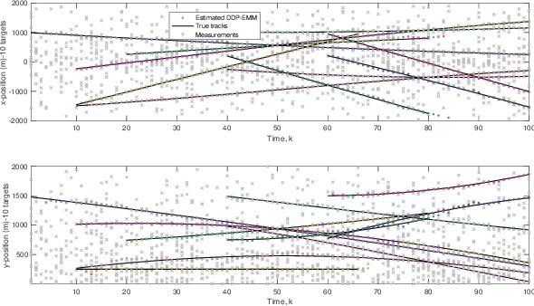 Figure 4 for Bayesian nonparametric modeling for predicting dynamic dependencies in multiple object tracking