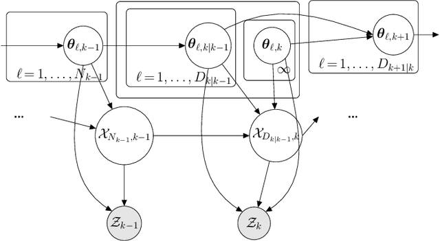 Figure 1 for Bayesian nonparametric modeling for predicting dynamic dependencies in multiple object tracking