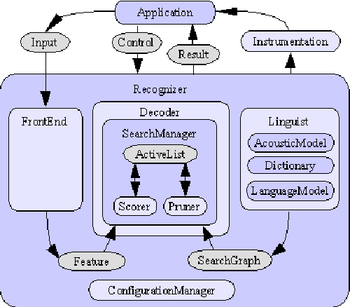 Figure 2 for Introduction to Arabic Speech Recognition Using CMUSphinx System