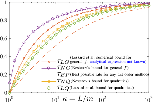 Figure 1 for An Explicit Convergence Rate for Nesterov's Method from SDP