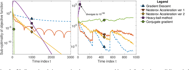 Figure 1 for Optimization and Learning with Information Streams: Time-varying Algorithms and Applications