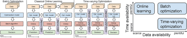 Figure 2 for Optimization and Learning with Information Streams: Time-varying Algorithms and Applications