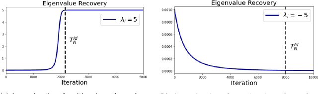 Figure 3 for Gradient Descent for Deep Matrix Factorization: Dynamics and Implicit Bias towards Low Rank