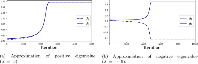 Figure 4 for Gradient Descent for Deep Matrix Factorization: Dynamics and Implicit Bias towards Low Rank