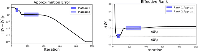 Figure 2 for Gradient Descent for Deep Matrix Factorization: Dynamics and Implicit Bias towards Low Rank