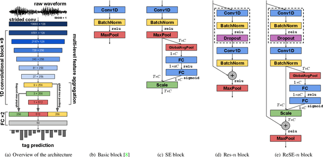 Figure 1 for Sample-level CNN Architectures for Music Auto-tagging Using Raw Waveforms