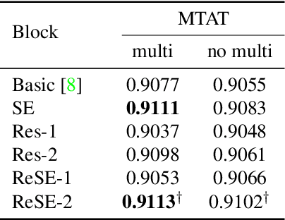 Figure 2 for Sample-level CNN Architectures for Music Auto-tagging Using Raw Waveforms