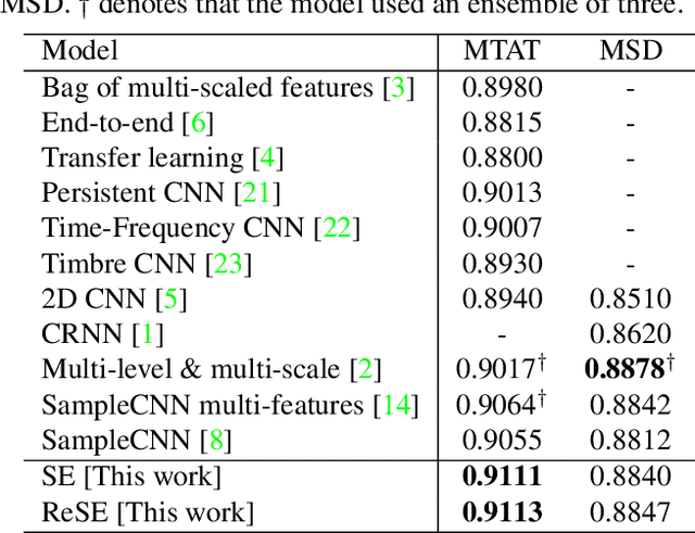 Figure 3 for Sample-level CNN Architectures for Music Auto-tagging Using Raw Waveforms