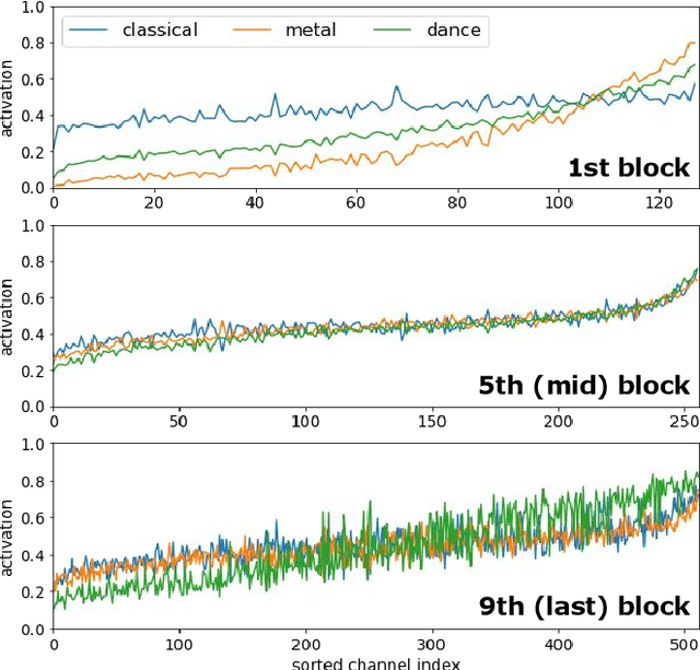 Figure 4 for Sample-level CNN Architectures for Music Auto-tagging Using Raw Waveforms