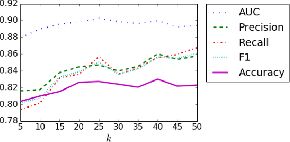 Figure 3 for Don't Feed the Troll: Detecting Troll Behavior via Inverse Reinforcement Learning