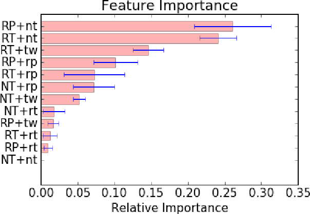 Figure 4 for Don't Feed the Troll: Detecting Troll Behavior via Inverse Reinforcement Learning