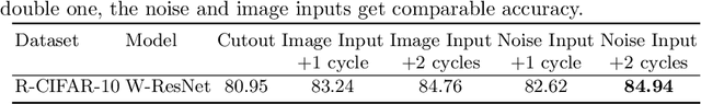 Figure 2 for OnlineAugment: Online Data Augmentation with Less Domain Knowledge