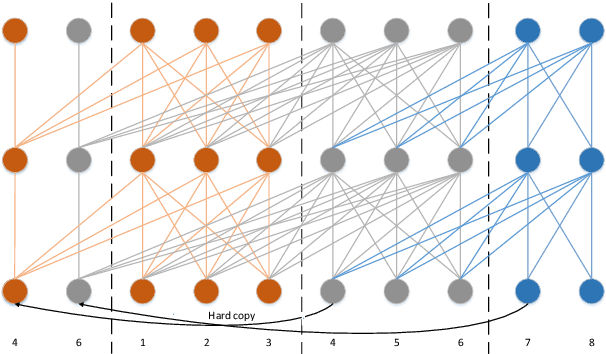 Figure 2 for Dynamic Latency for CTC-Based Streaming Automatic Speech Recognition With Emformer