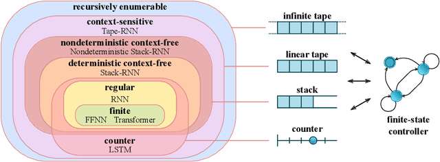 Figure 1 for Neural Networks and the Chomsky Hierarchy