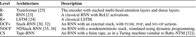 Figure 3 for Neural Networks and the Chomsky Hierarchy