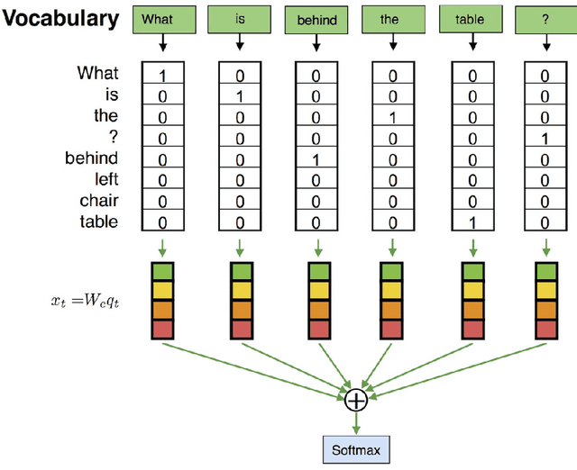 Figure 3 for Tutorial on Answering Questions about Images with Deep Learning