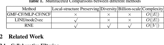 Figure 1 for RNE: A Scalable Network Embedding for Billion-scale Recommendation