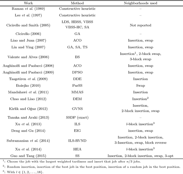Figure 1 for Efficient local search limitation strategy for single machine total weighted tardiness scheduling with sequence-dependent setup times