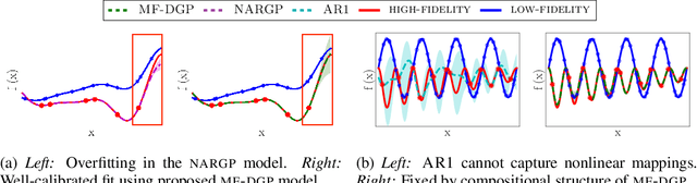 Figure 1 for Deep Gaussian Processes for Multi-fidelity Modeling
