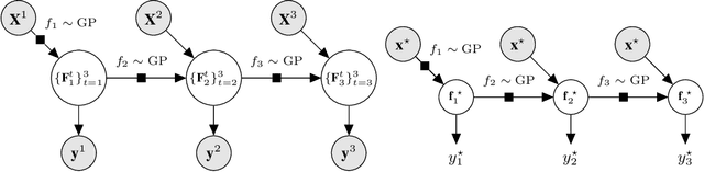 Figure 3 for Deep Gaussian Processes for Multi-fidelity Modeling