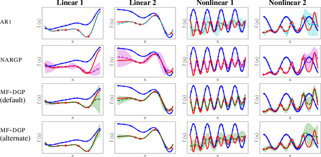 Figure 4 for Deep Gaussian Processes for Multi-fidelity Modeling