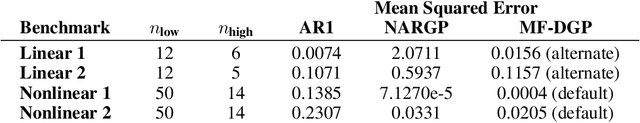 Figure 2 for Deep Gaussian Processes for Multi-fidelity Modeling