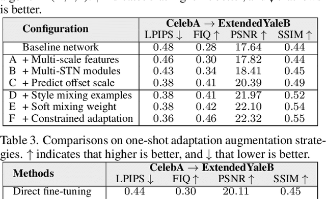 Figure 4 for Super-Resolving Cross-Domain Face Miniatures by Peeking at One-Shot Exemplar