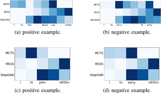 Figure 4 for Improving Conditional Sequence Generative Adversarial Networks by Stepwise Evaluation