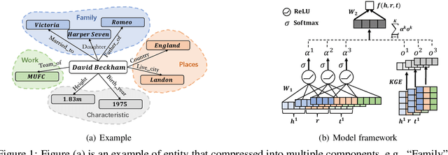 Figure 1 for DisenE: Disentangling Knowledge Graph Embeddings