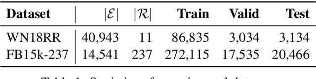 Figure 2 for DisenE: Disentangling Knowledge Graph Embeddings