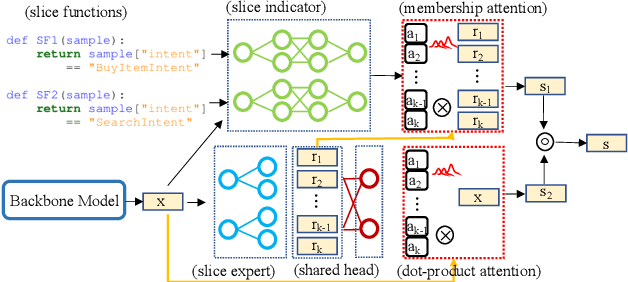 Figure 1 for Learning Slice-Aware Representations with Mixture of Attentions
