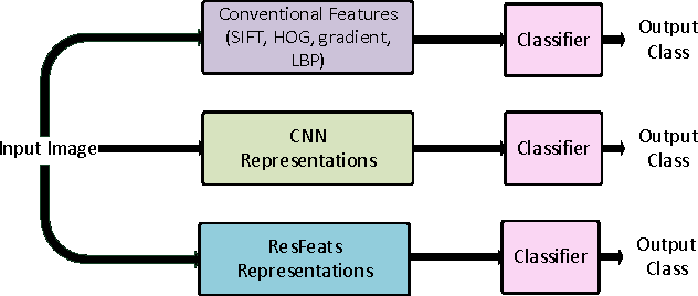 Figure 1 for ResFeats: Residual Network Based Features for Image Classification