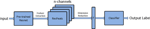 Figure 3 for ResFeats: Residual Network Based Features for Image Classification