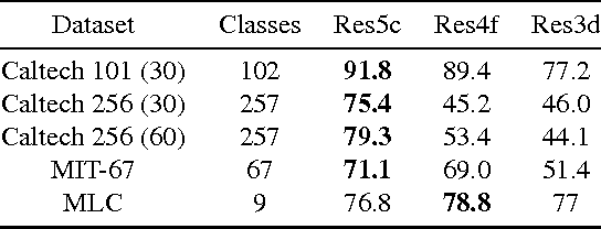 Figure 2 for ResFeats: Residual Network Based Features for Image Classification