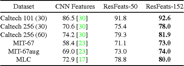 Figure 4 for ResFeats: Residual Network Based Features for Image Classification