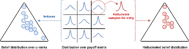 Figure 1 for Estimating $α$-Rank by Maximizing Information Gain
