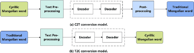 Figure 1 for A Deep Investigation of RNN and Self-attention for the Cyrillic-Traditional Mongolian Bidirectional Conversion