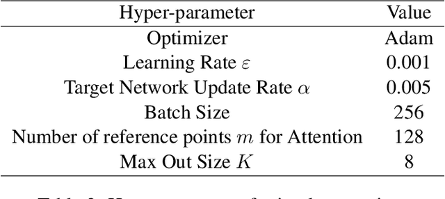 Figure 4 for Operator Deep Q-Learning: Zero-Shot Reward Transferring in Reinforcement Learning