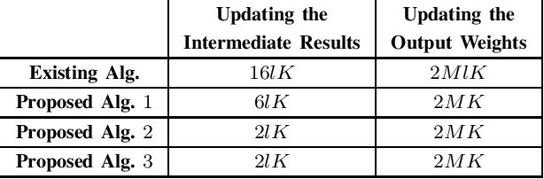 Figure 1 for Efficient Inverse-Free Algorithms for Extreme Learning Machine Based on the Recursive Matrix Inverse and the Inverse LDL' Factorization