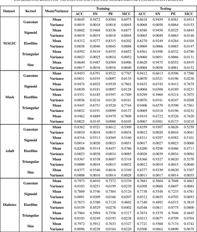 Figure 4 for Efficient Inverse-Free Algorithms for Extreme Learning Machine Based on the Recursive Matrix Inverse and the Inverse LDL' Factorization