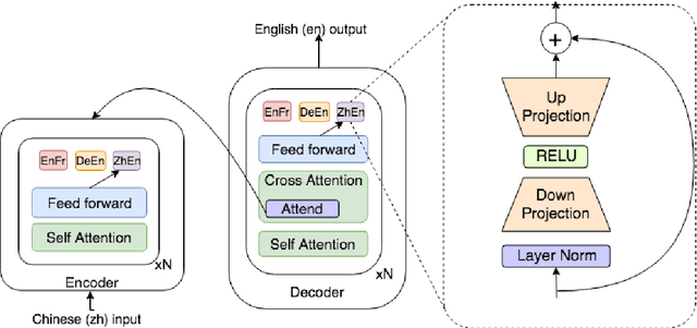 Figure 1 for Simple, Scalable Adaptation for Neural Machine Translation