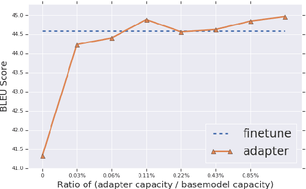 Figure 3 for Simple, Scalable Adaptation for Neural Machine Translation